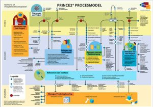 PRINCE2 Cheat Sheet Forsa Advies