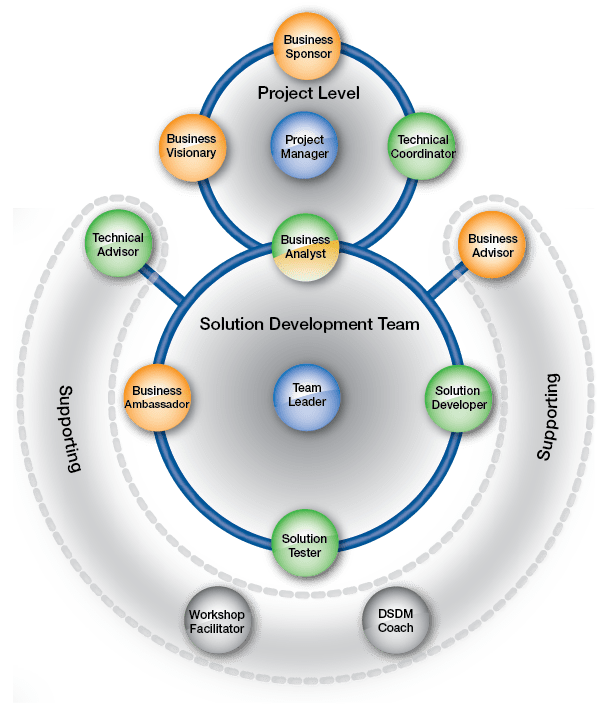 AgilePM organisatiestructuur