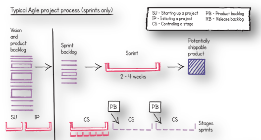 Typical Agile Project Process in sprints