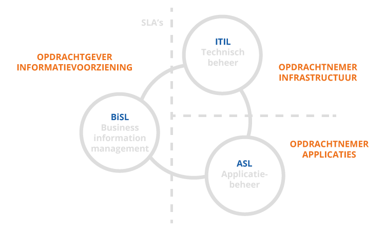 Relatie tussen ITIL, BISL en ASL