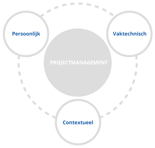 Drie IPMA typen competenties