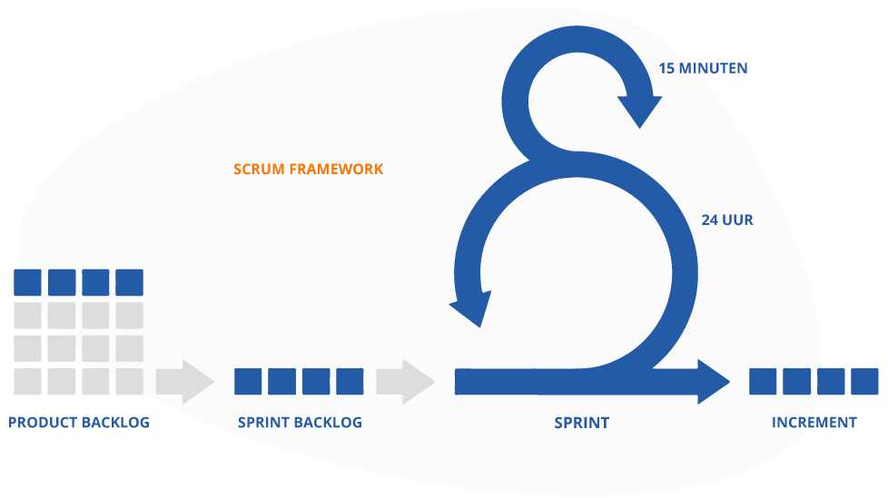 Scrum Framework sprints en incrementen