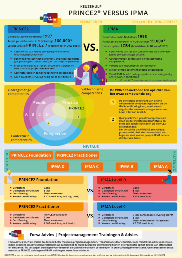 2023-10-30 update PRINCE2 vs IPMA keuzehulp 1.0