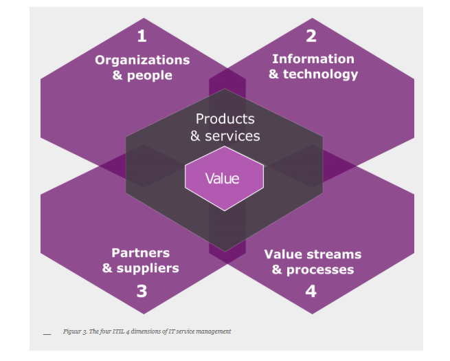 De vier ITIL 4 dimensies van IT Servicemanagement