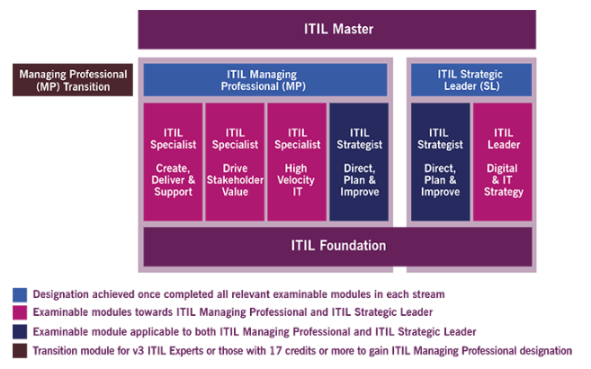 Het ITIL 4 Certificeringstraject