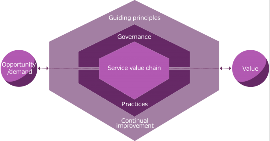 ITIL 4 Service Value System