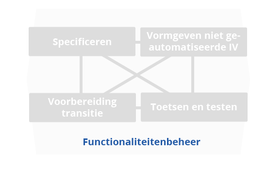 BiSL functionaliteitenbeheer
