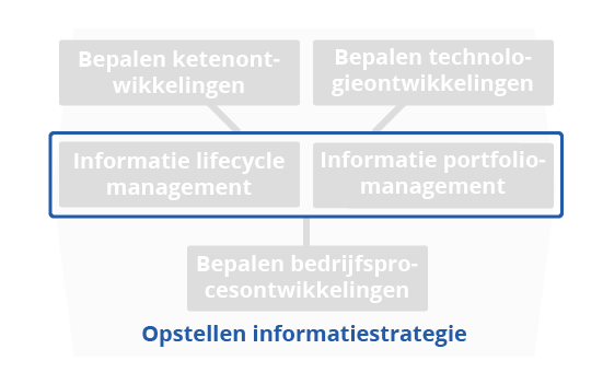 BiSL opstellen informatiestrategie