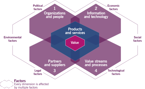 itil 4 dimensie factoren