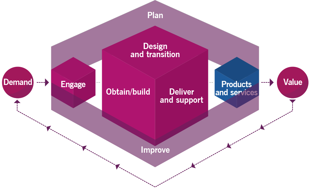 itil 4 service value chain