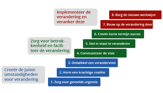 Kotters 8 Step Change model