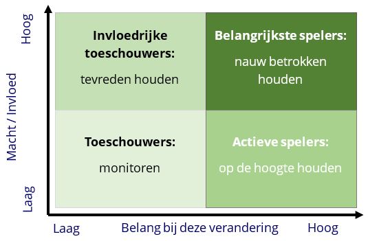 stakeholder matrix