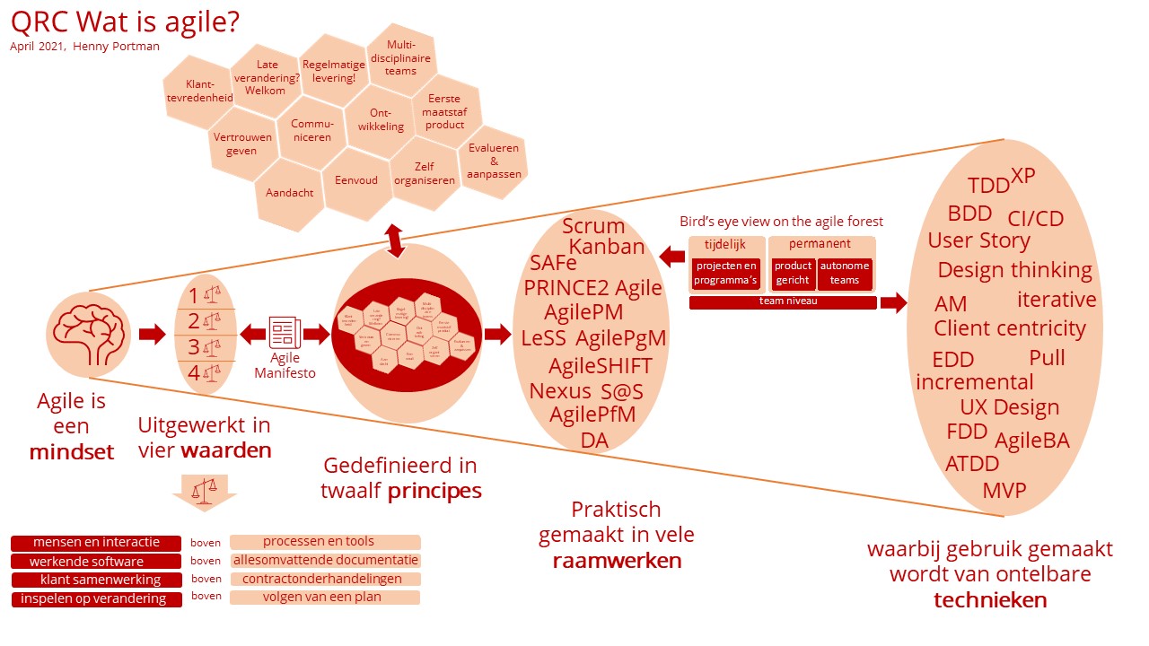 Overzicht Agile