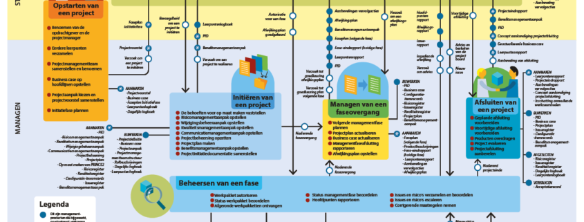 PRINCE2 Cheat Sheet voorbeeld voorzijde