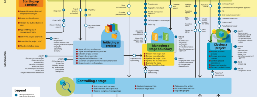 PRINCE2® 7 Cheat Sheet