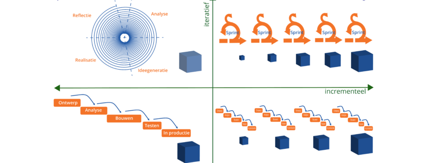 Matrix iteratief versus incrementeel opleveren