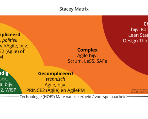 Stacey Matrix wanneer is Agile beter