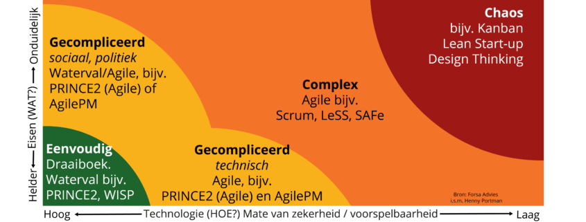 Stacey Matrix wanneer is Agile beter