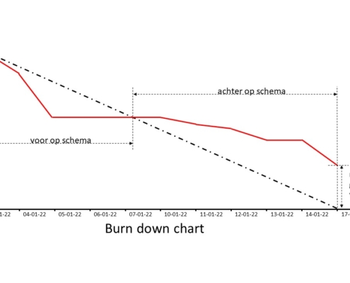 burn down chart