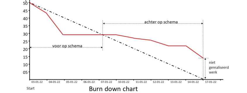 burn down chart