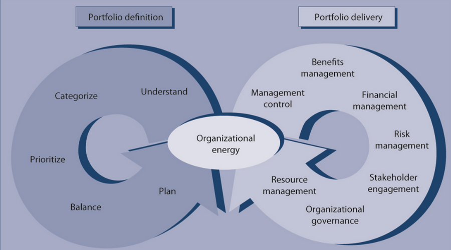 Portfoliomanagement definition and delivery practices
