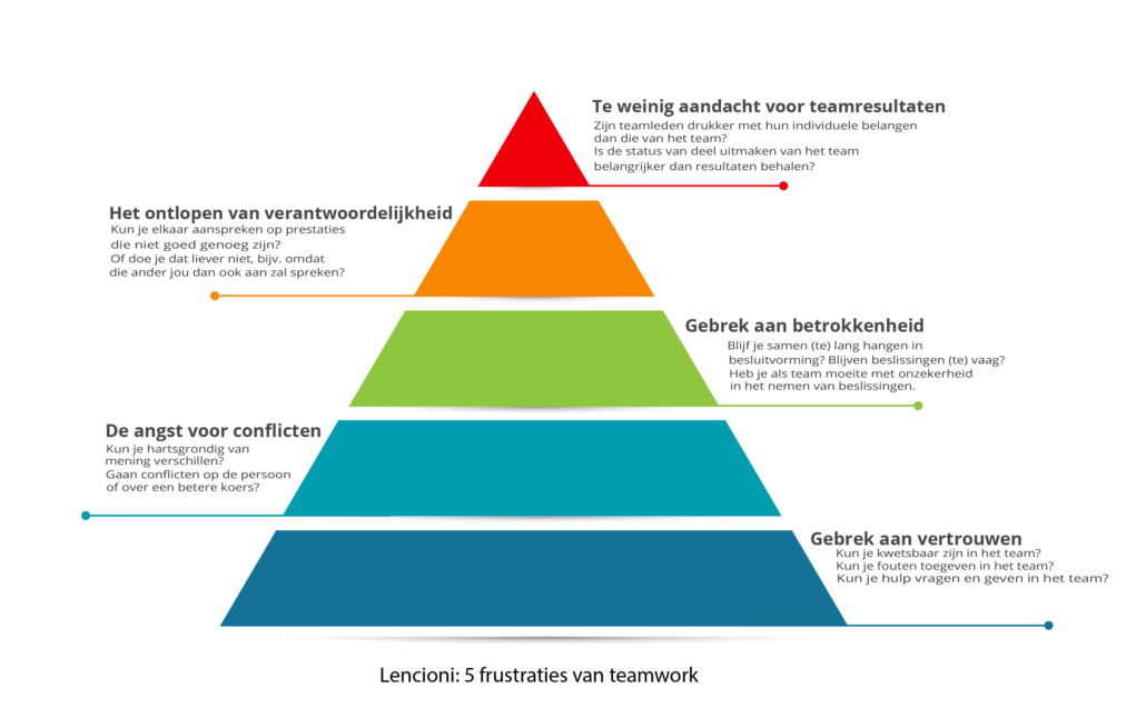 Pyramide Lencioni teamwork