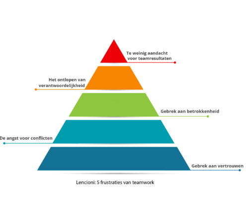 Pyramide Lencioni op hoofdlijnen 2.4