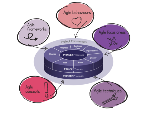 PRINCE2 Agile onderdelen