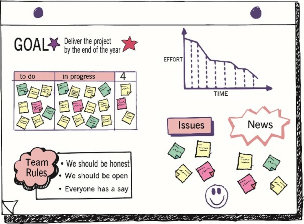 PRINCE2 agile bord