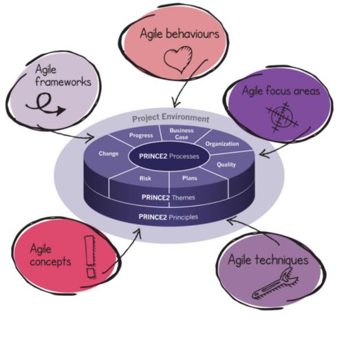 Onderdelen prince2 agile