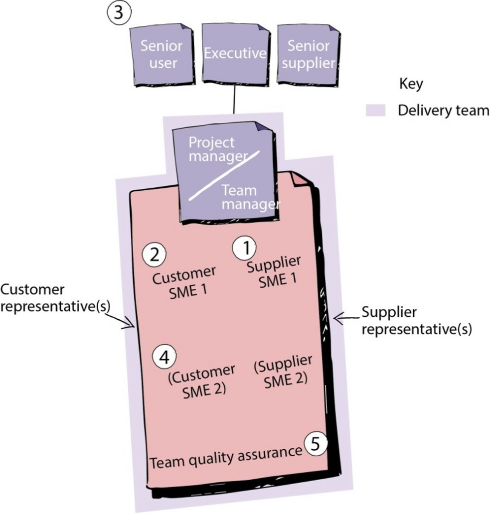 Projectorganisatie PRINCE2 Agile voorbeeld