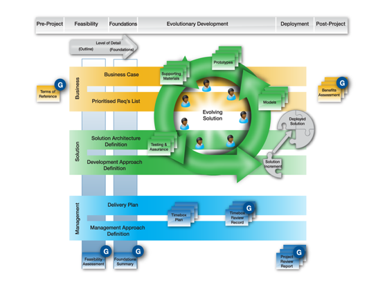 AgilePM management producten