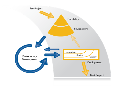 AgilePM procesmodel