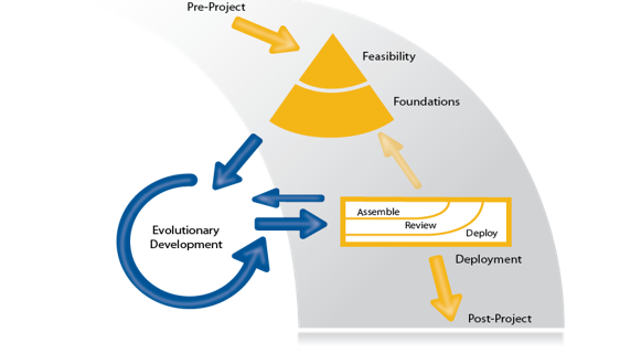 AgilePM procesmodel