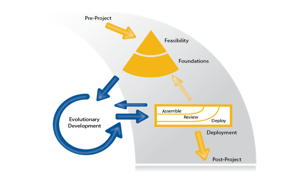 AgilePM procesmodel