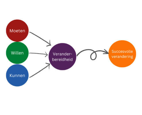 Veranderen is moeten willen en kunnen