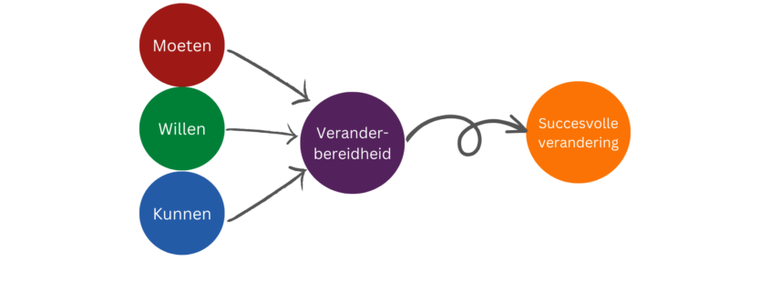 Veranderen is moeten willen en kunnen