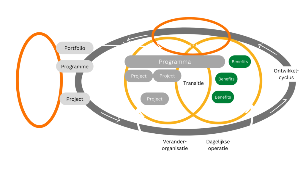 P3O vs juiste projecten en programma's juist doen - transparant 2.0