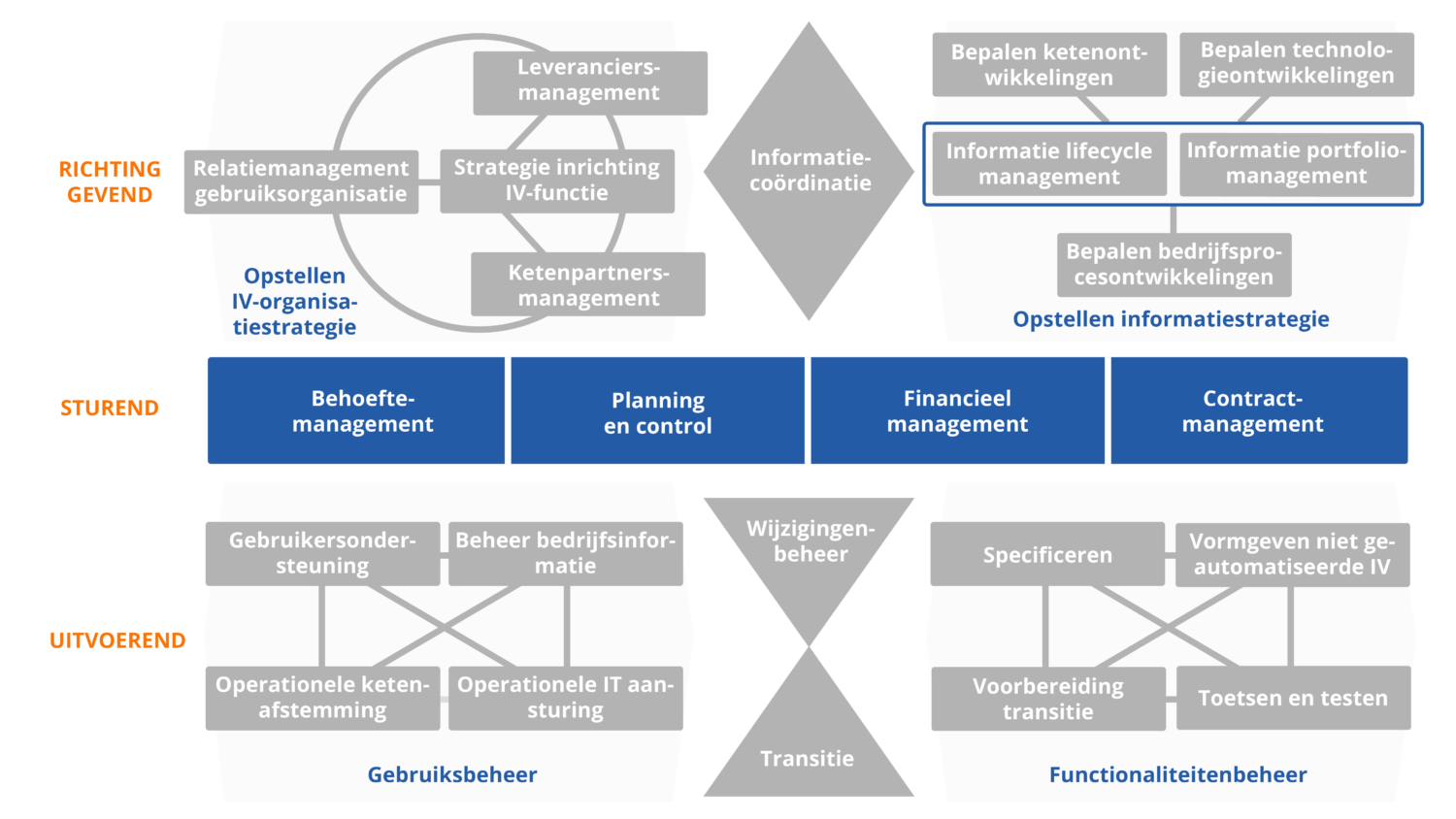 Het BiSL® model in het kort | Forsa Advies