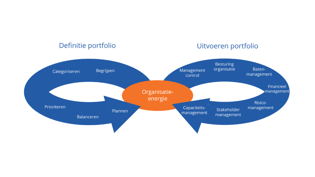 MoP_portfolio_management_cycles