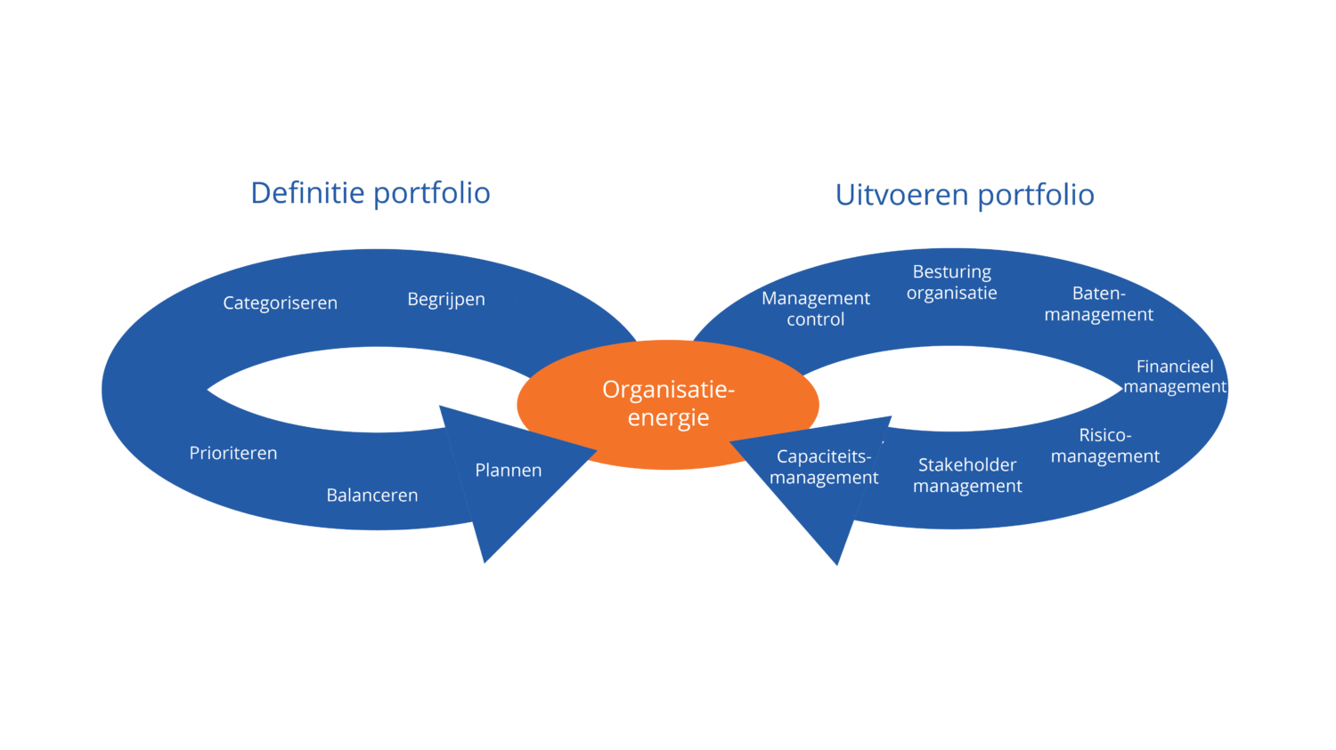 MoP® Management of Portfolios Forsa Advies