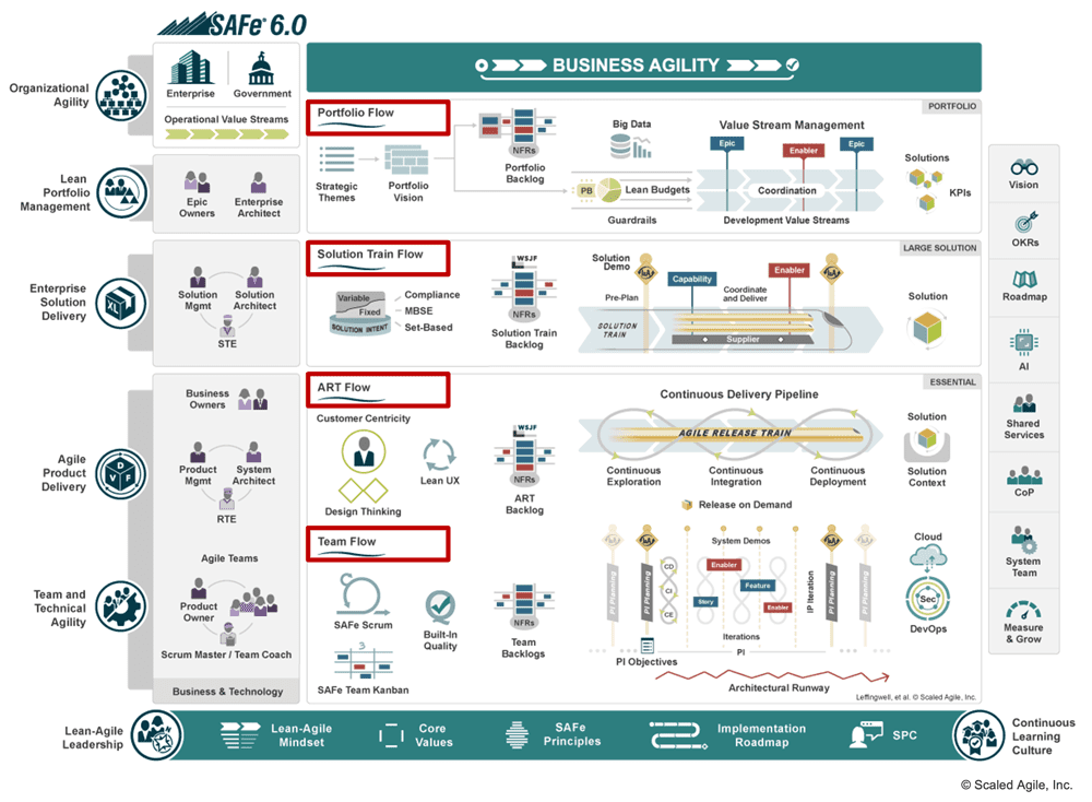 flow_accelerators_at_each_SAFe_level_6.0