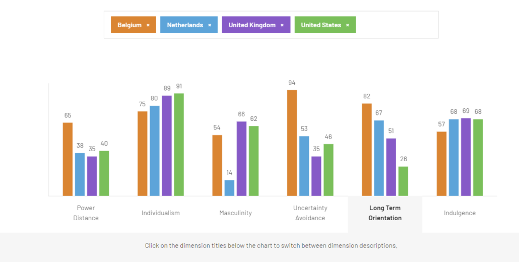 Hofstede dimensies voor Belgie NL UK USA
