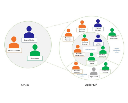 Rolverdeling scrum versus AgilePM nieuwsoverzicht