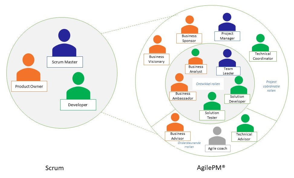 rolverdeling scrum versus AgilePM