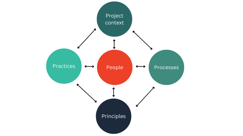 Wat verandert er in PRINCE2®7? 5 geïntegreerde elementen van PRINCE2