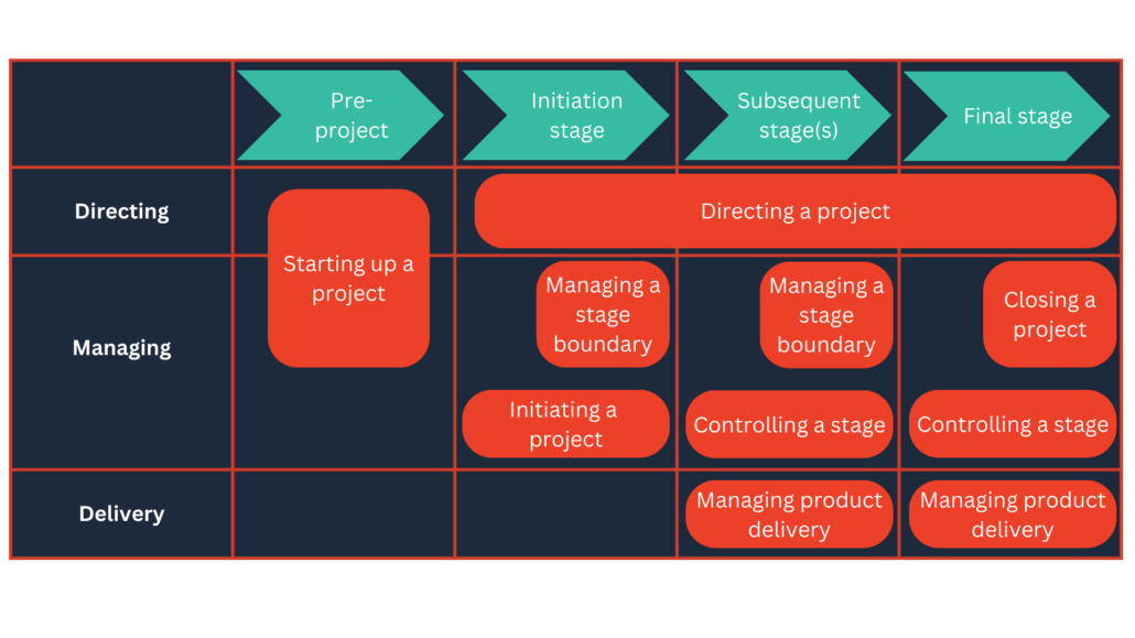 Wat verandert er in PRINCE2®7? PRINCE2 process model