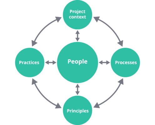 5 integrated elements of PRINCE2 7