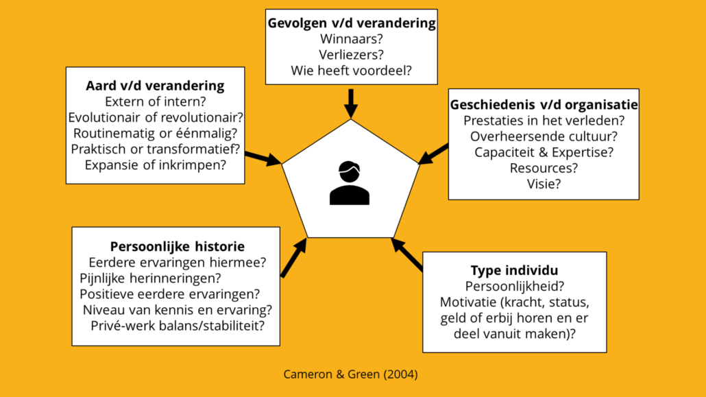 5 factoren die je neiging tot veranderen beinvloeden - Cameron en Green (2004) - 1.0