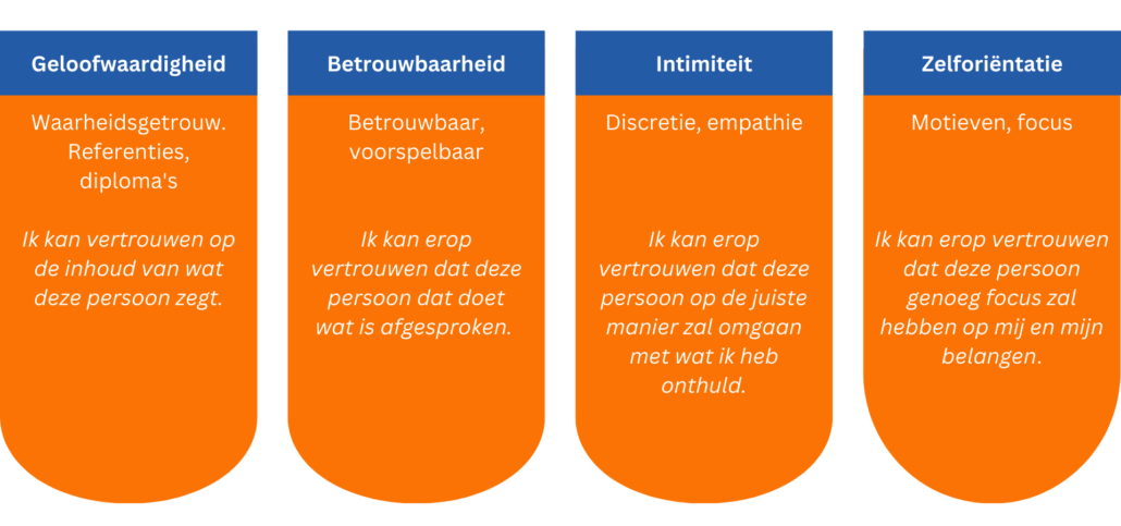 The Trust Equation met toelichting